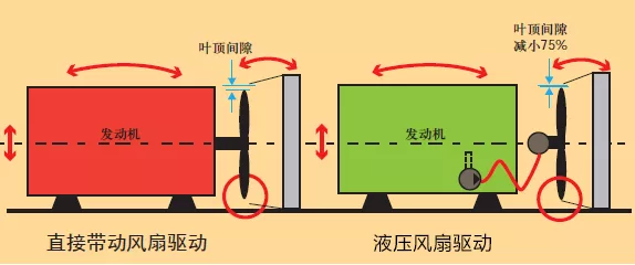 液壓風扇驅動系統在中東版大巴車上的應用