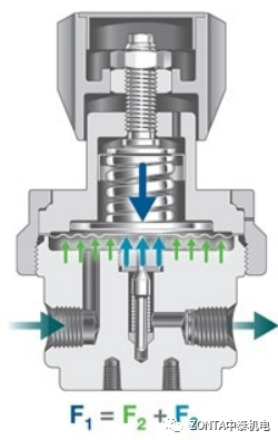 如何選擇調壓閥