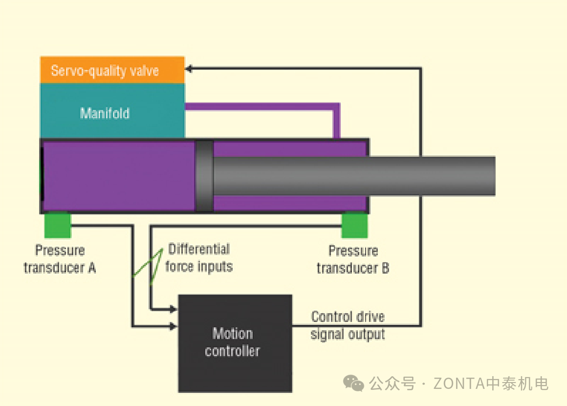 壓力傳感器：在運動控制系統中，用以提高精度和可靠性