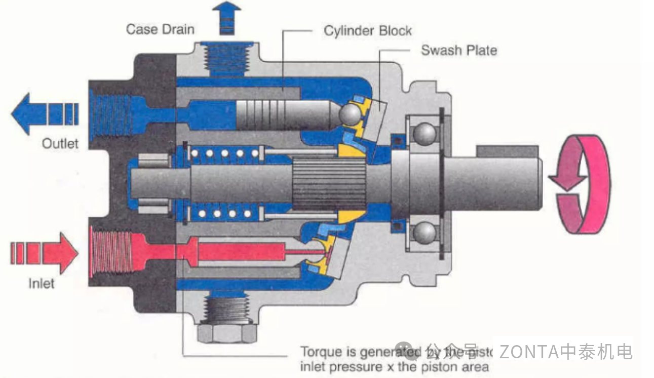 為什么液壓齒輪馬達需要專用的泄油管路？