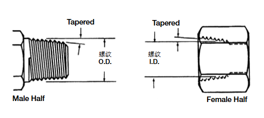 液壓系統中常見的各種接頭標準詳解